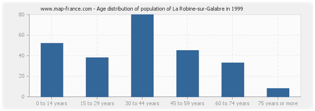 Age distribution of population of La Robine-sur-Galabre in 1999